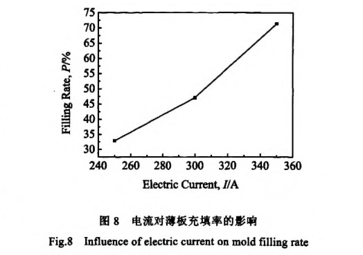 電流對(duì)薄板充填率的影響 電流對(duì)薄板充填率的影響