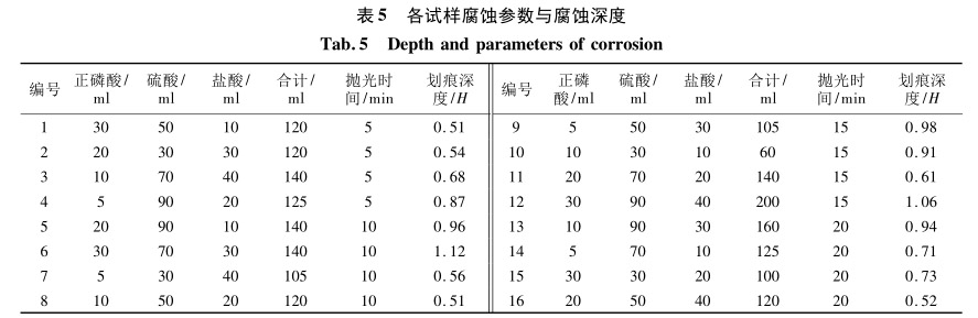 各試樣腐蝕參數(shù)與腐蝕深度