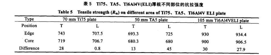 Ti75、TA5、Ti6A14V(ELI)厚板不同部位的抗拉強度 Ti75、TA5、Ti6A14V(ELI)厚板不同部位的抗拉強度