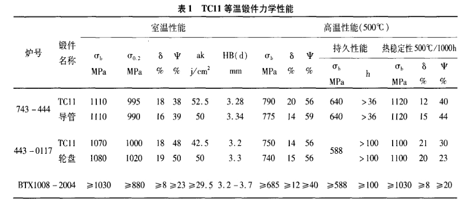 TC11等溫鍛件力學(xué)性能 TC11等溫鍛件力學(xué)性能