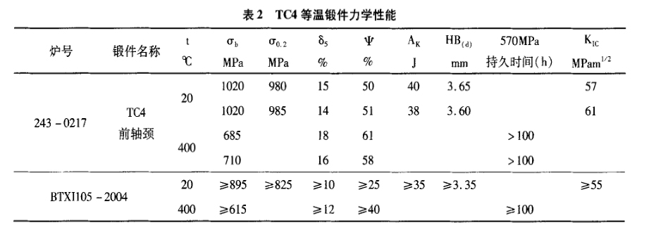 TC4等溫鍛件力學(xué)性能 TC4等溫鍛件力學(xué)性能