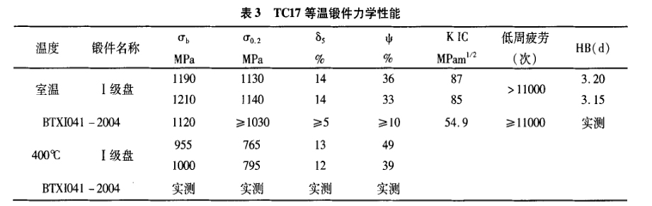 TC17等溫鍛件力學(xué)性能 TC17等溫鍛件力學(xué)性能